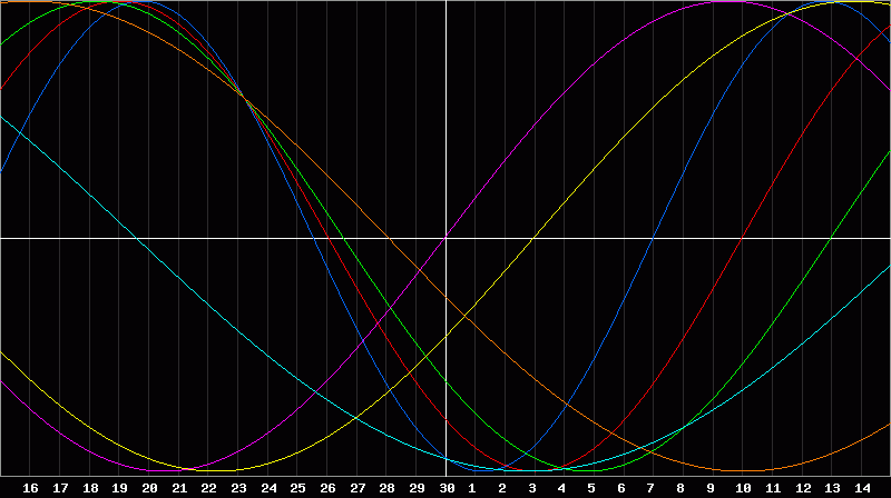 Biorhythm Chart