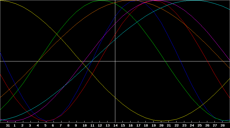 Biorhythm Chart