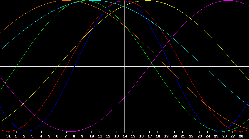 Biorhythm Chart