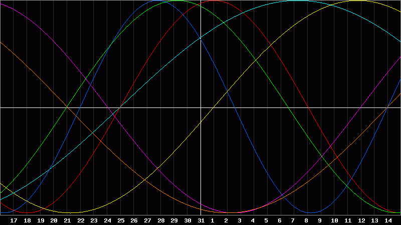 Biorhythm Chart