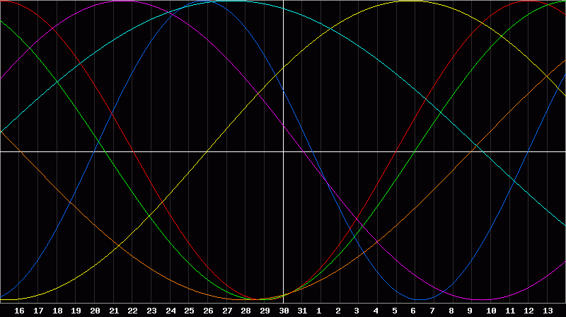 Biorhythm Chart
