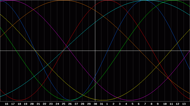 Biorhythm Chart