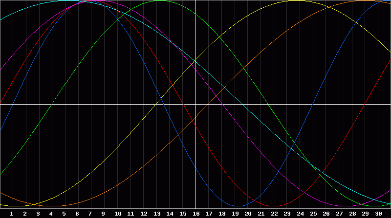Biorhythm Chart