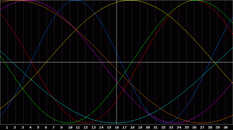 Biorhythm Chart
