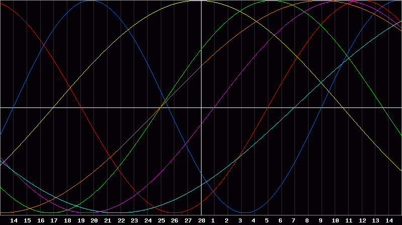 Biorhythm Chart