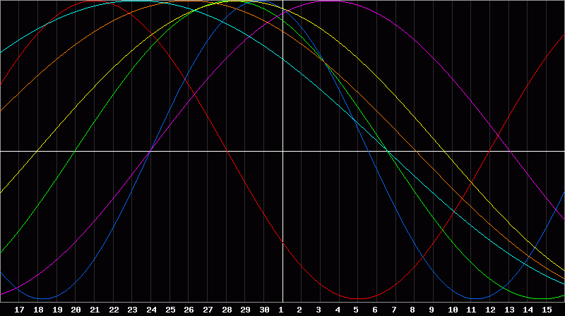 Biorhythm Chart