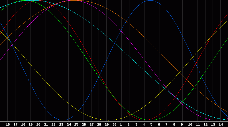 Biorhythm Chart