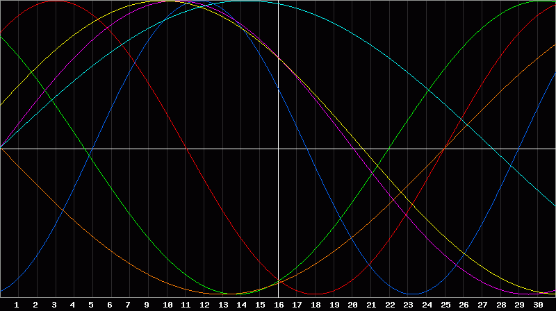 Biorhythm Chart