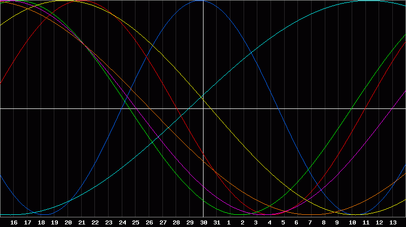 Biorhythm Chart