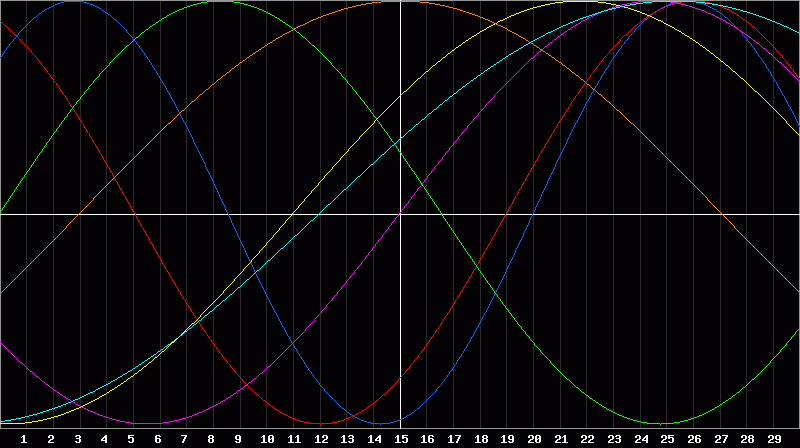 Biorhythm Chart
