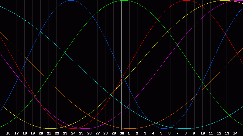 Biorhythm Chart