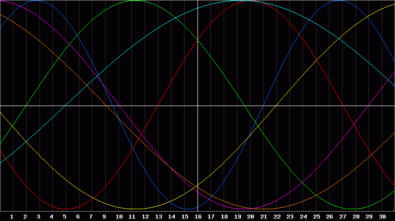 Biorhythm Chart