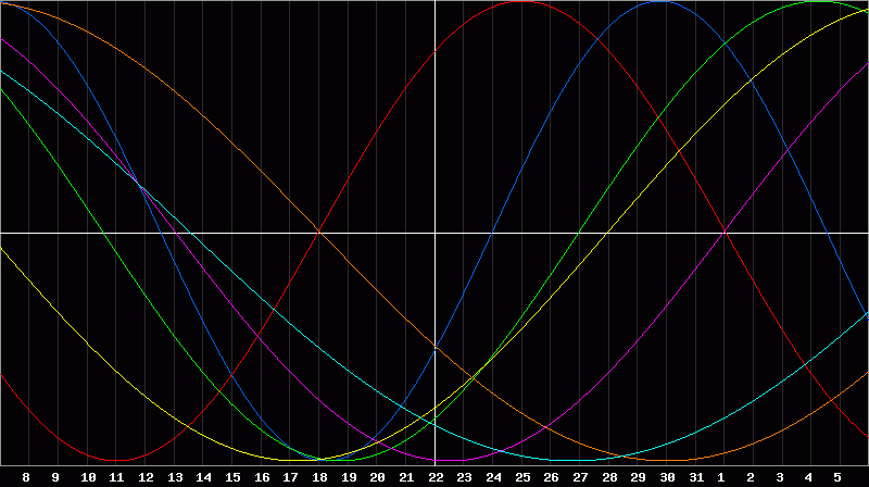 Biorhythm Chart