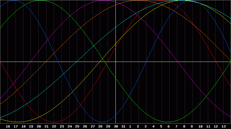 Biorhythm Chart