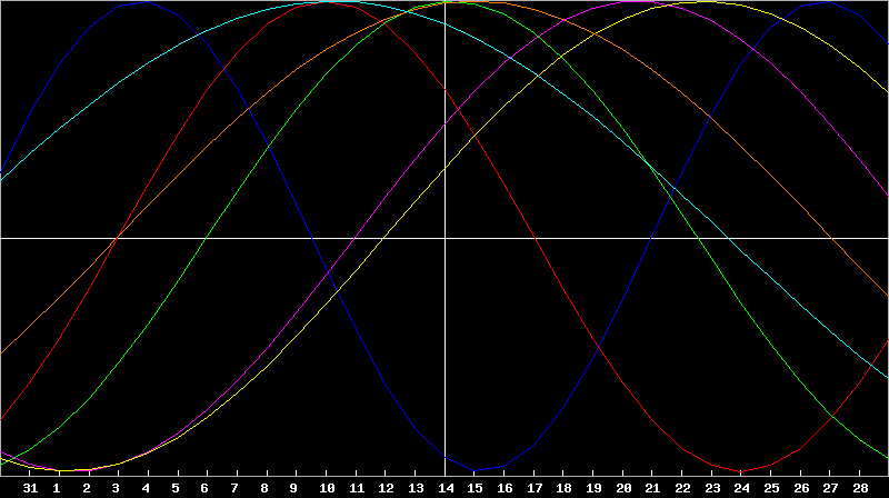 Biorhythm Chart