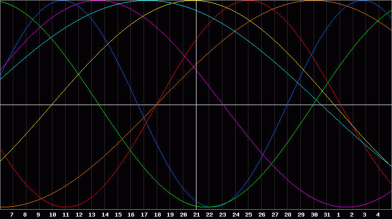 Biorhythm Chart