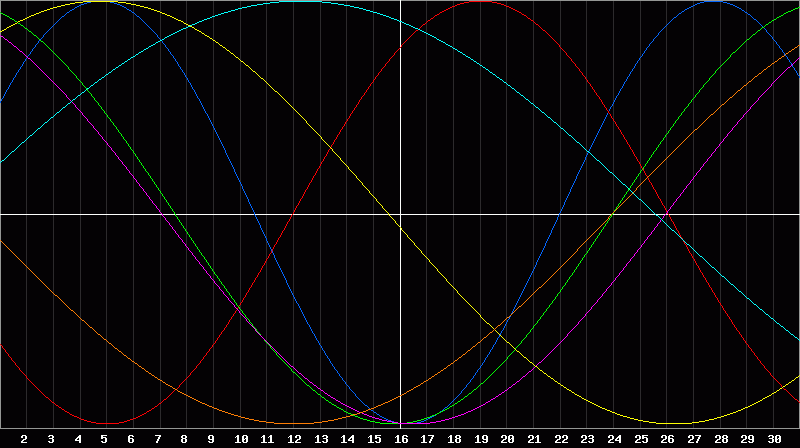 Biorhythm Chart