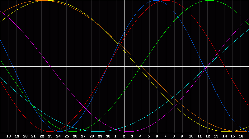 Biorhythm Chart