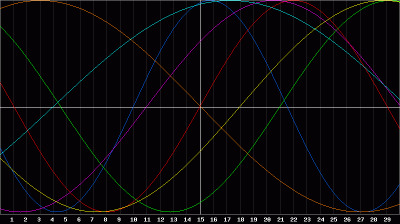 Biorhythm Chart