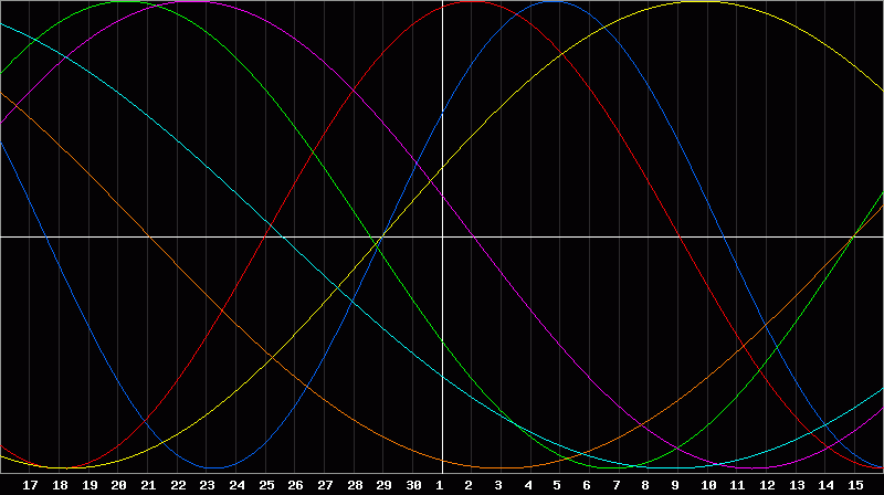Biorhythm Chart