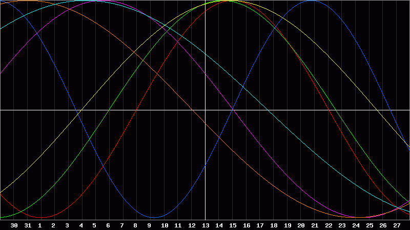 Biorhythm Chart