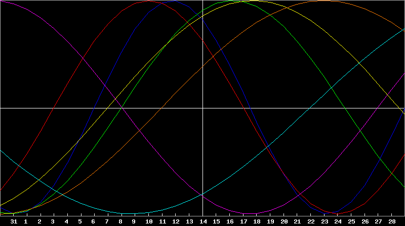 Biorhythm Chart