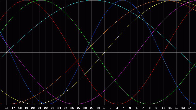 Biorhythm Chart