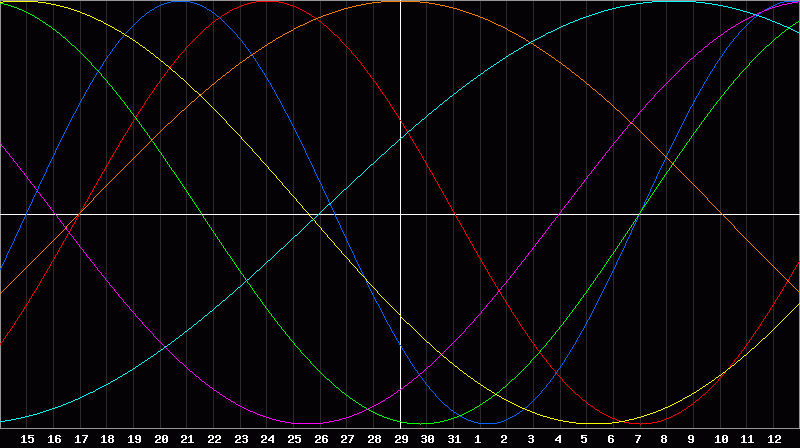 Biorhythm Chart