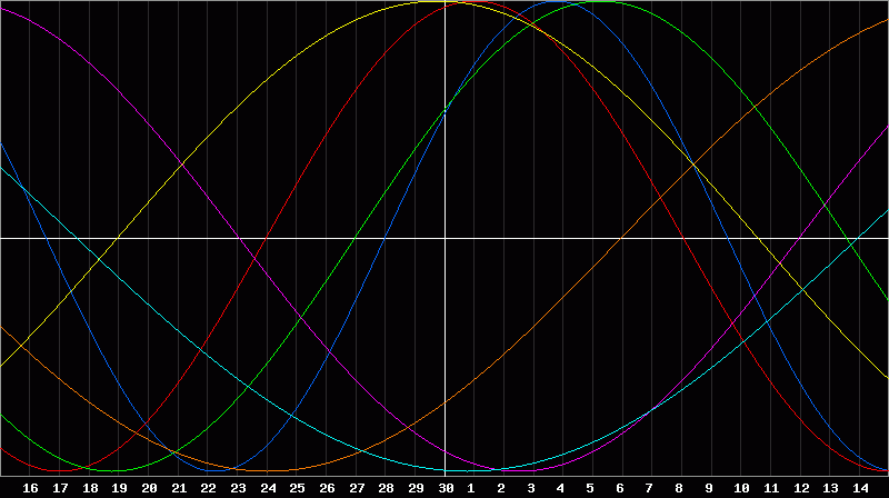 Biorhythm Chart