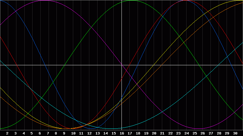 Biorhythm Chart