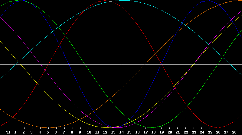 Biorhythm Chart