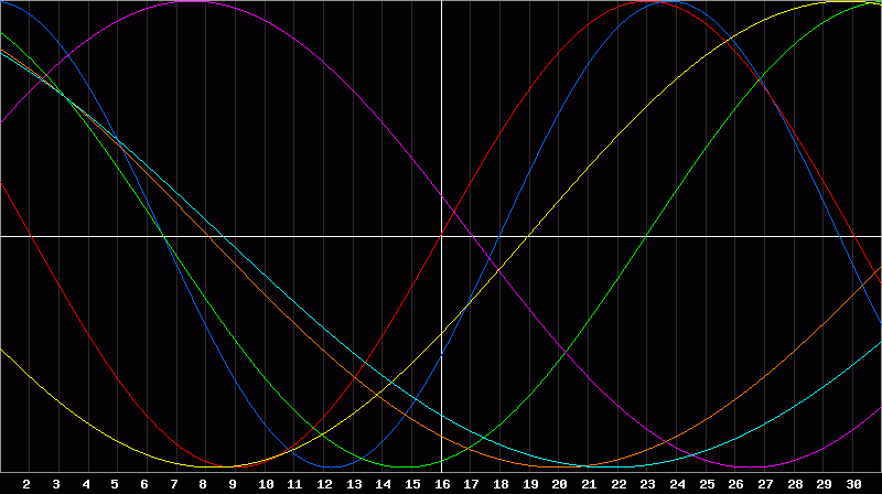 Biorhythm Chart