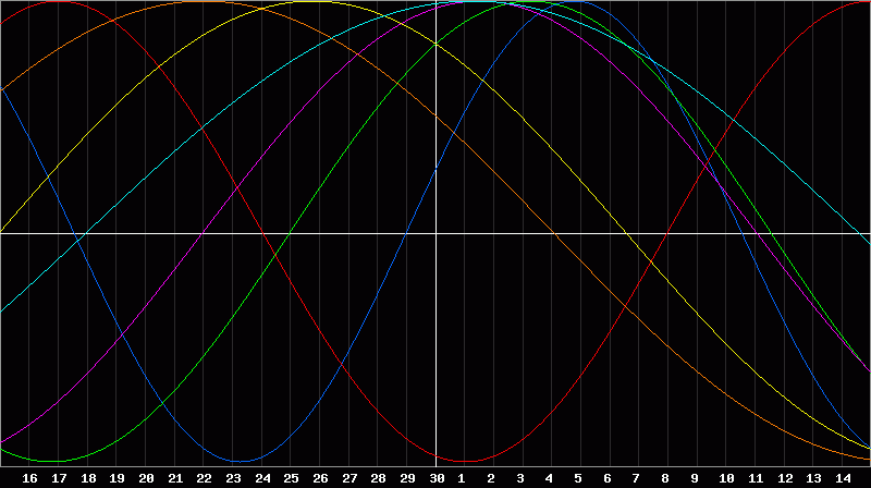 Biorhythm Chart