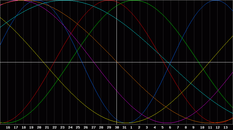 Biorhythm Chart