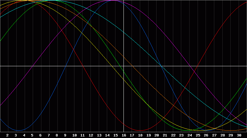 Biorhythm Chart