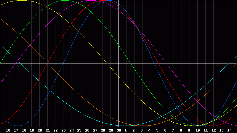 Biorhythm Chart