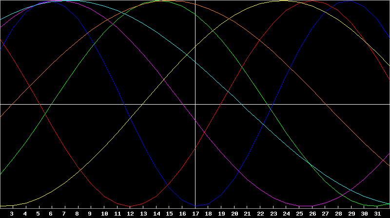 Biorhythm Chart