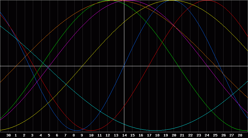 Biorhythm Chart