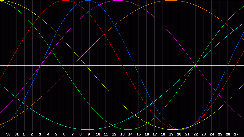Biorhythm Chart