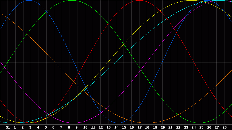 Biorhythm Chart