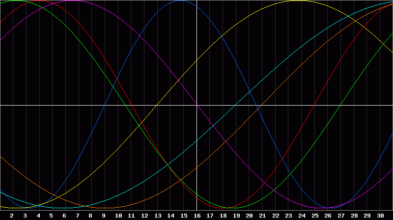 Biorhythm Chart