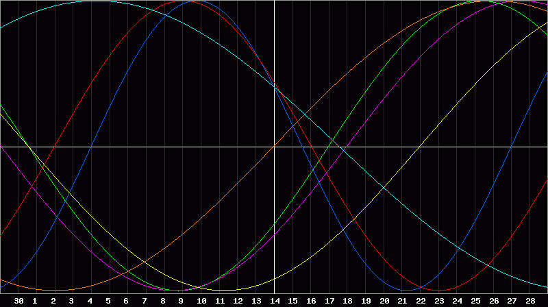 Biorhythm Chart