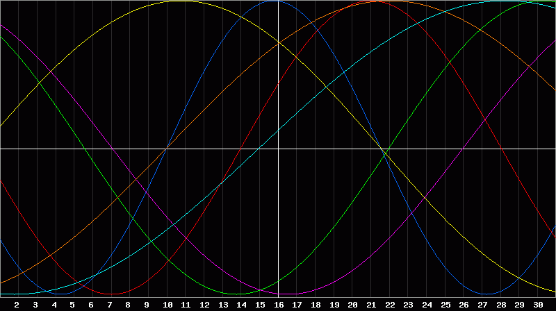 Biorhythm Chart