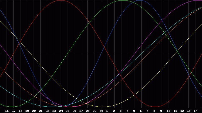 Biorhythm Chart