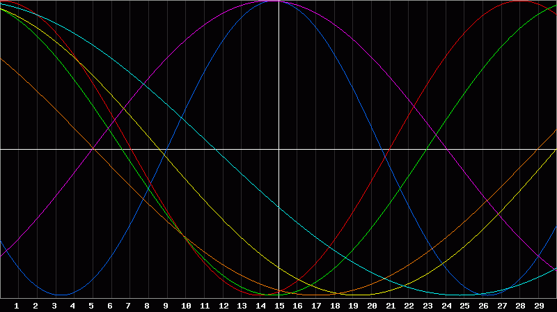 Biorhythm Chart