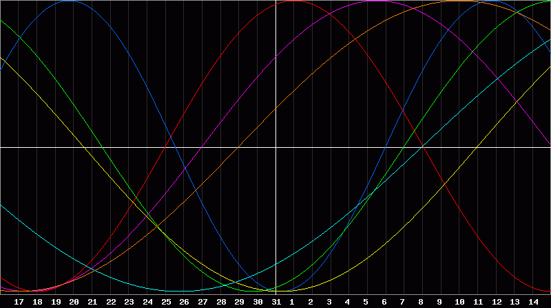 Biorhythm Chart