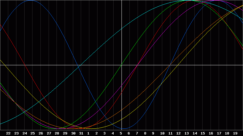 Biorhythm Chart