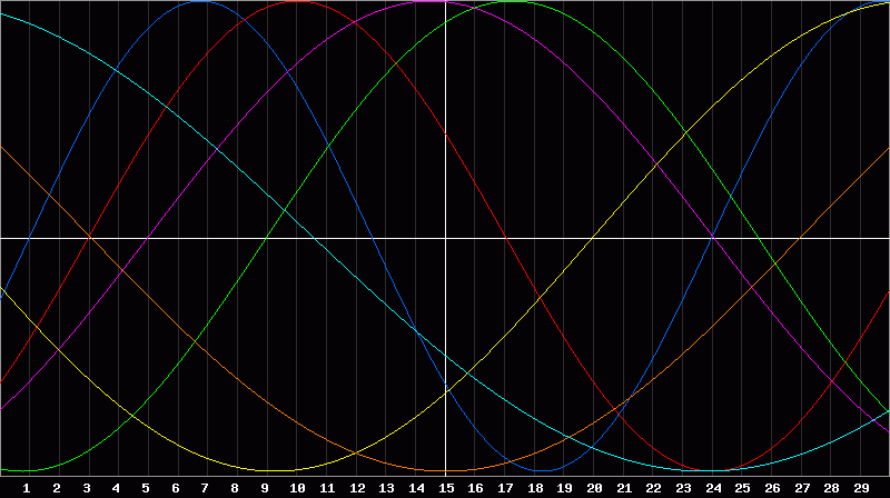 Biorhythm Chart