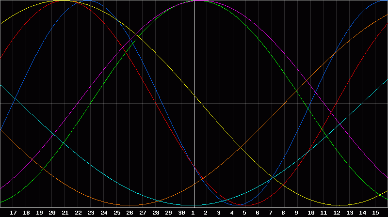 Biorhythm Chart