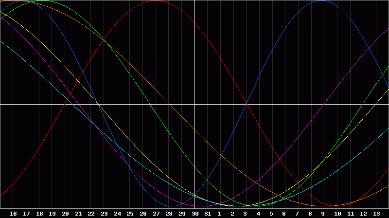 Biorhythm Chart